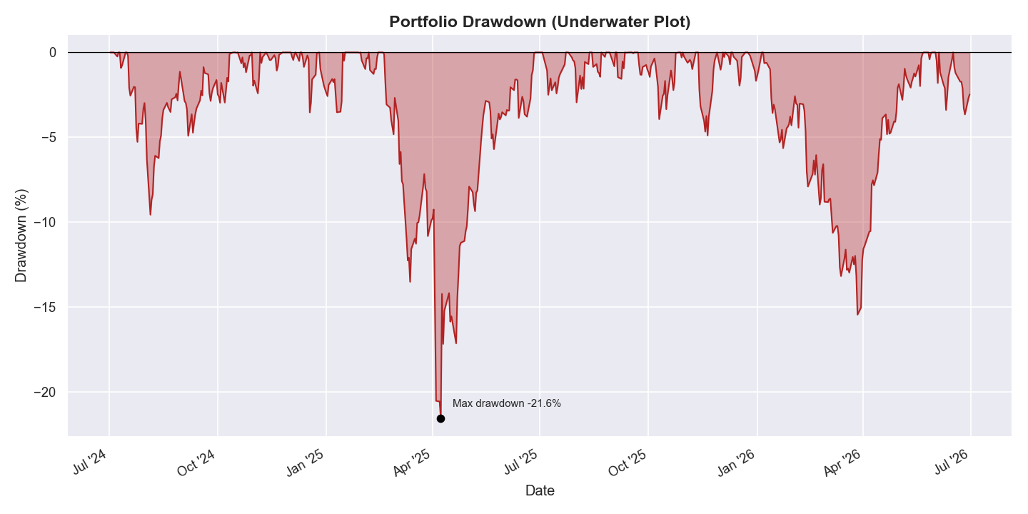 Drawdown (Underwater Plot)