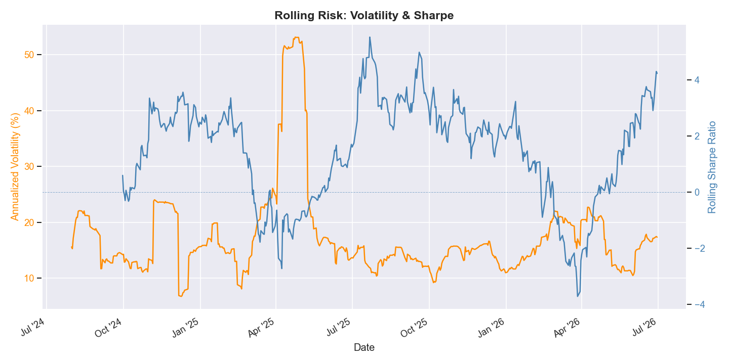 Rolling Risk