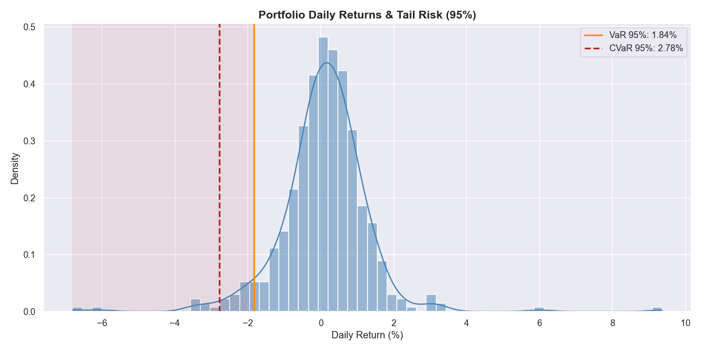 VaR / CVaR Tail Risk